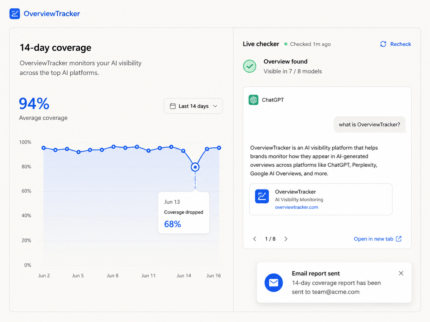 14-day coverage line chart with one drop circled and an email toast